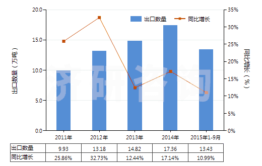 2011-2015年9月中國(guó)陰離子型有機(jī)表面活性劑(不論是否零售包裝，肥皂除外)(HS34021100)出口量及增速統(tǒng)計(jì)